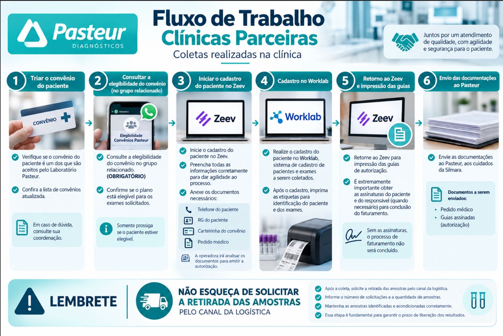 Fluxo de coleta na clínica